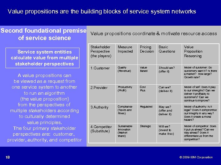 Value propositions are the building blocks of service system networks Second foundational premise of