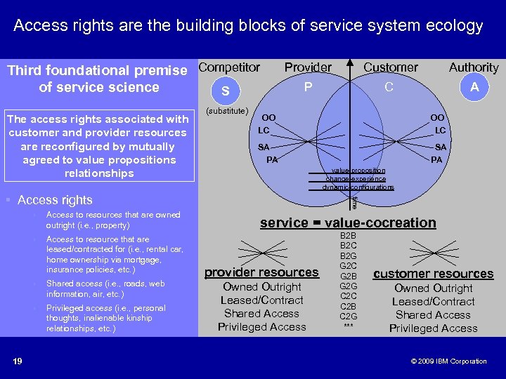 Access rights are the building blocks of service system ecology Third foundational premise Competitor