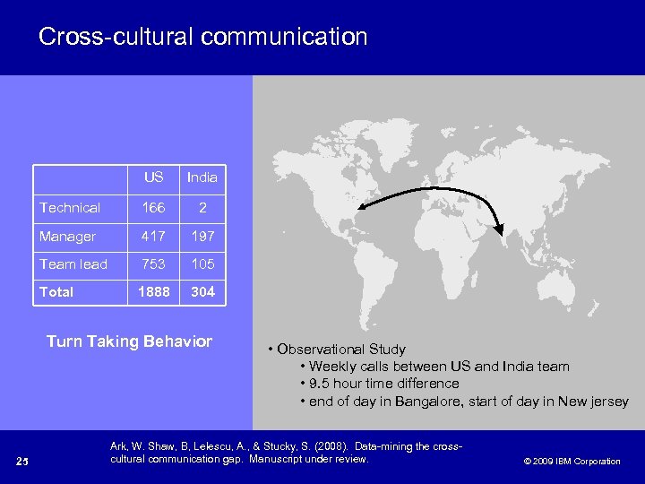 Cross-cultural communication US India Technical 166 2 Manager 417 197 Team lead 753 105