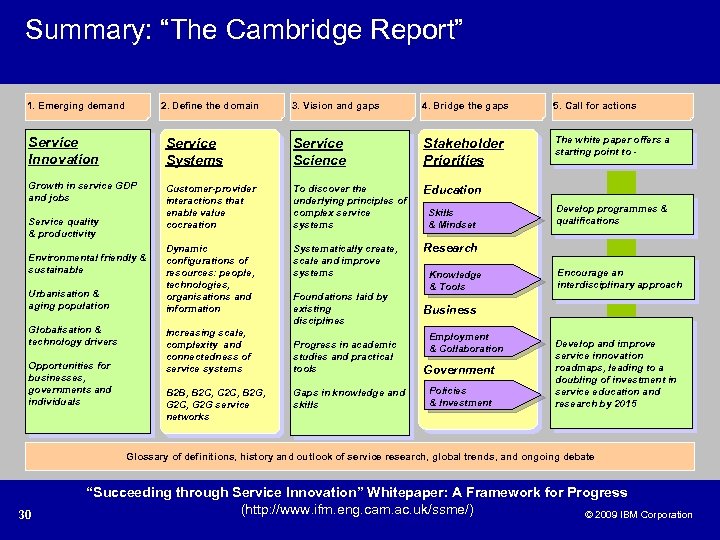 Summary: “The Cambridge Report” 1. Emerging demand 2. Define the domain 3. Vision and