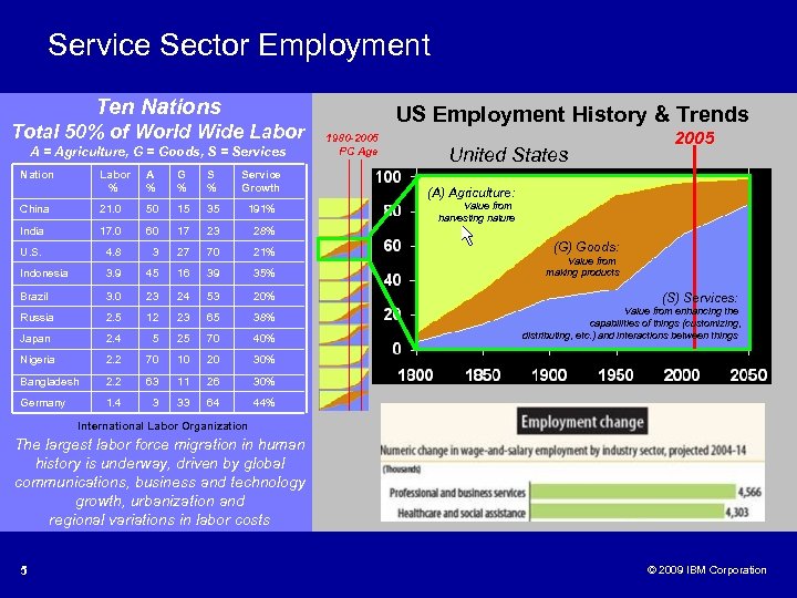 Service Sector Employment Ten Nations Total 50% of World Wide Labor A = Agriculture,