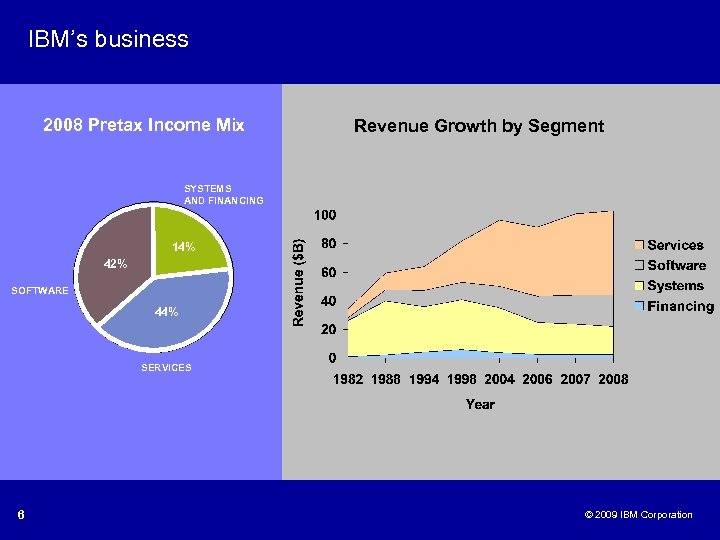 IBM’s business 2008 Pretax Income Mix Revenue Growth by Segment SYSTEMS AND FINANCING 14%