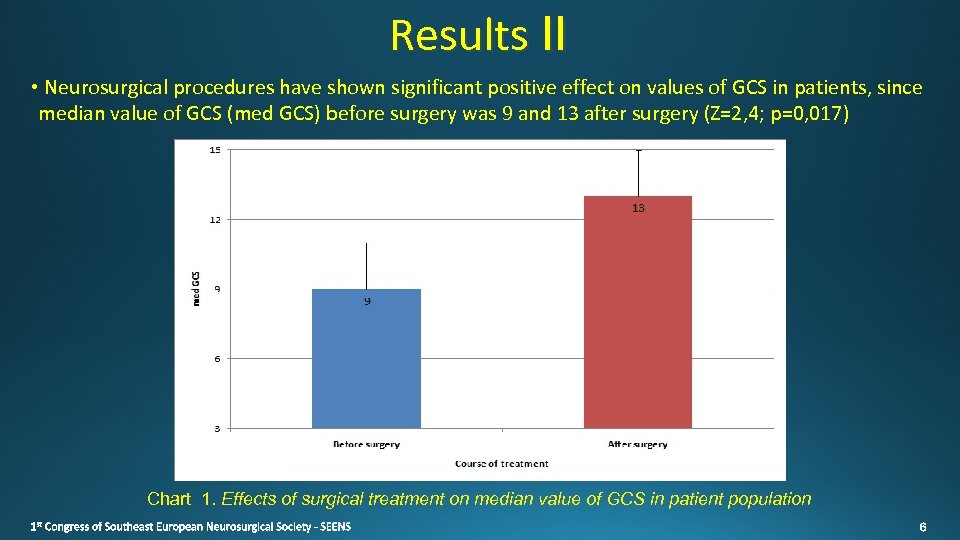 Results II • Neurosurgical procedures have shown significant positive effect on values of GCS