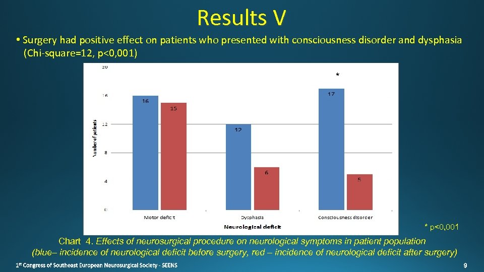 Results V • Surgery had positive effect on patients who presented with consciousness disorder