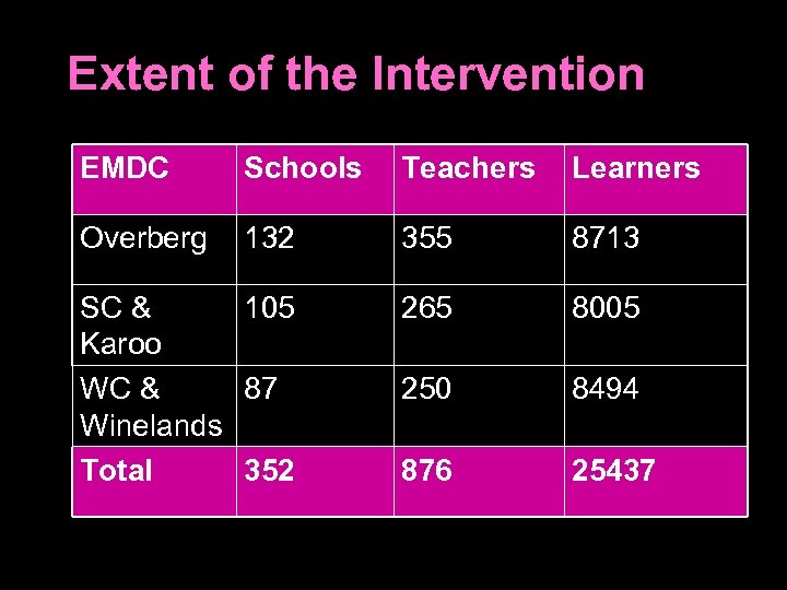 Extent of the Intervention EMDC Schools Teachers Learners Overberg 132 355 8713 SC &