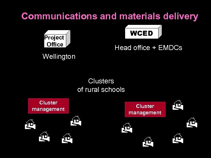 Communications and materials delivery WCED Project Office Head office + EMDCs Wellington Clusters of