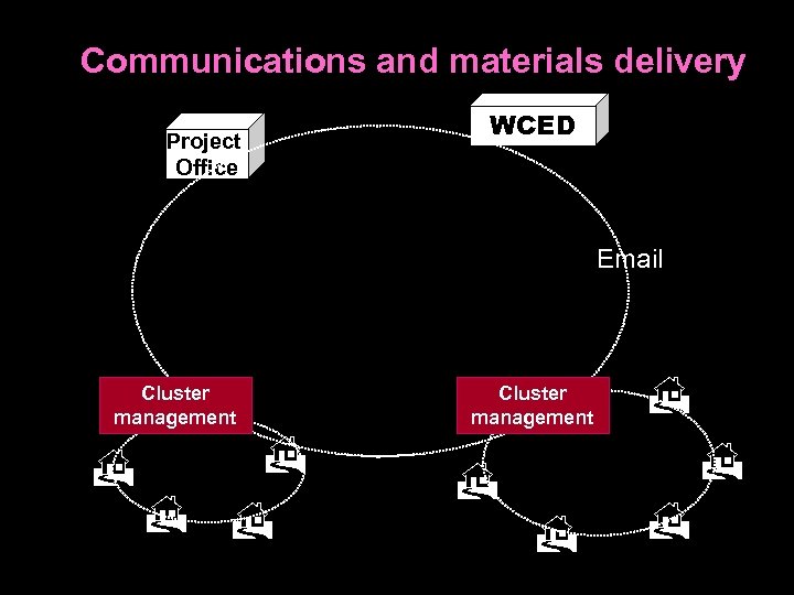 Communications and materials delivery WCED Project Office Email Cluster management 