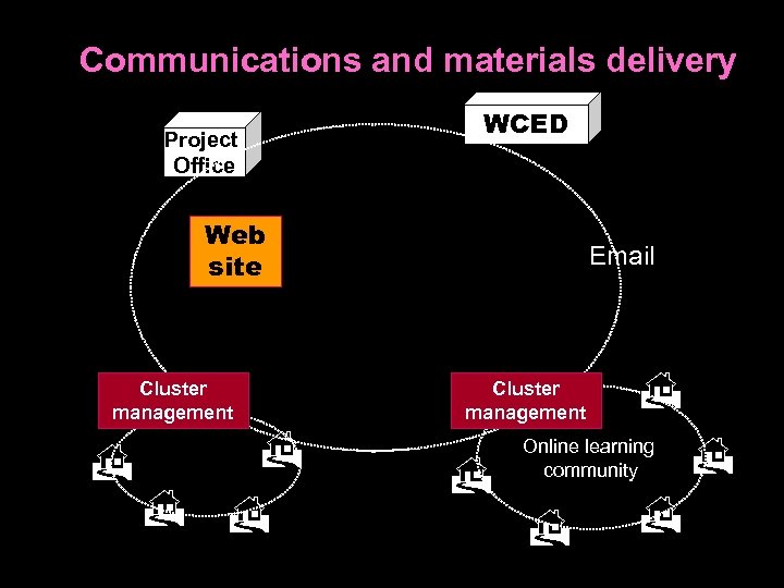 Communications and materials delivery WCED Project Office Web site Cluster management Email Online learning