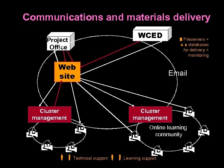 Communications and materials delivery WCED Project Office Web site Cluster management Email Cluster management