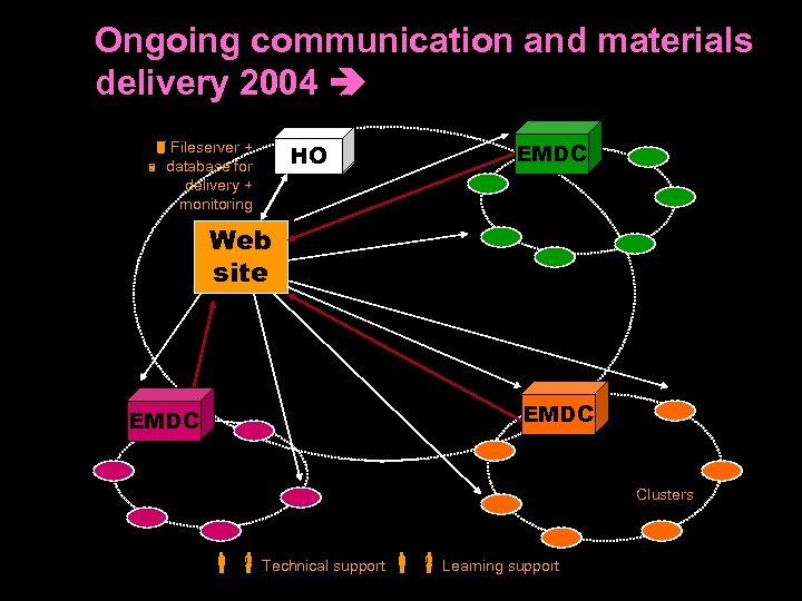 Ongoing communication and materials delivery 2004 Fileserver + database for delivery + monitoring HO