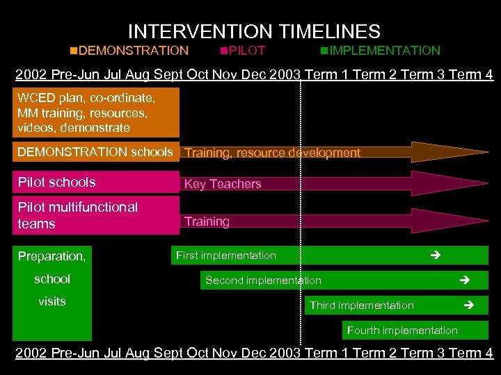 INTERVENTION TIMELINES DEMONSTRATION PILOT IMPLEMENTATION 2002 Pre-Jun Jul Aug Sept Oct Nov Dec 2003