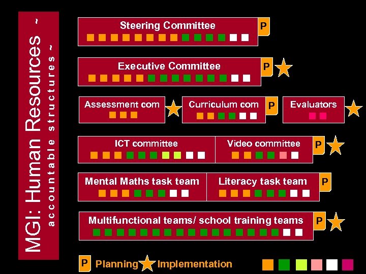 ~ accountable structures ~ MGI: Human Resources Steering Committee P Executive Committee P Assessment