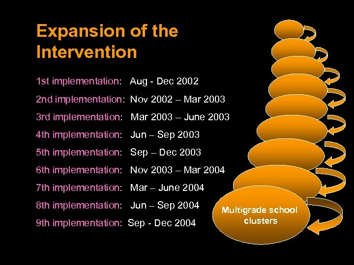 Expansion of the Intervention 1 st implementation: Aug - Dec 2002 2 nd implementation: