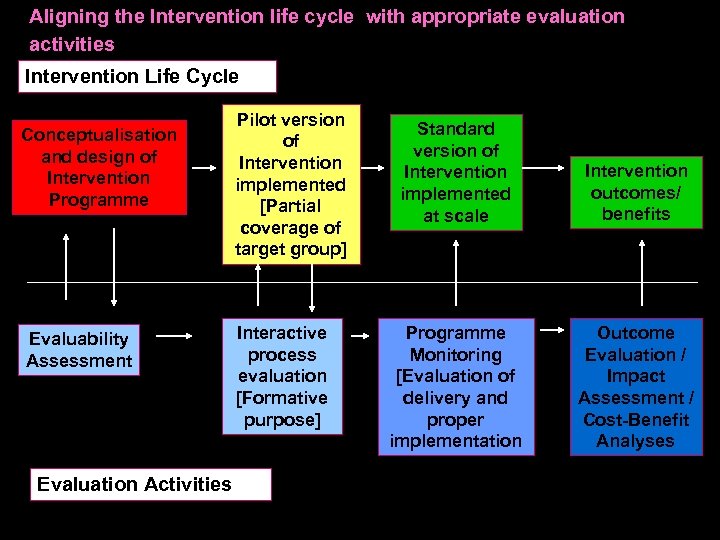 Aligning the Intervention life cycle with appropriate evaluation activities Intervention Life Cycle Conceptualisation and