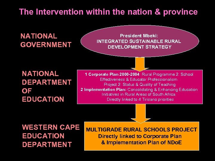 The Intervention within the nation & province NATIONAL GOVERNMENT President Mbeki: INTEGRATED SUSTAINABLE RURAL