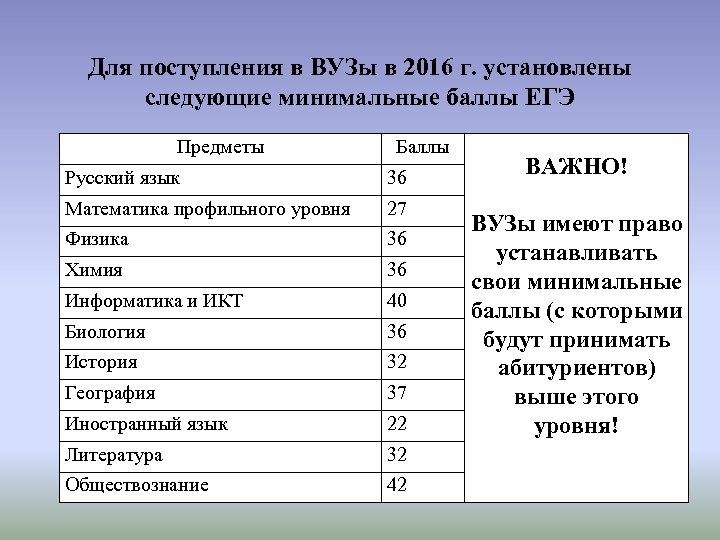 Для поступления в ВУЗы в 2016 г. установлены следующие минимальные баллы ЕГЭ Предметы Баллы