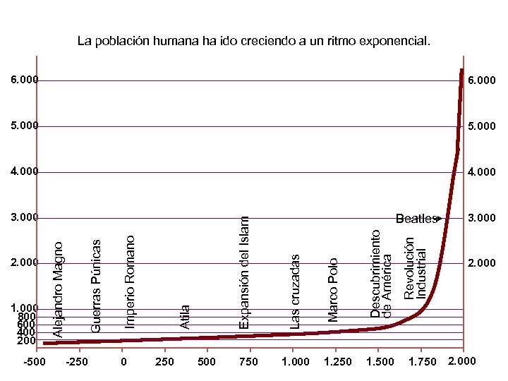 La población humana ha ido creciendo a un ritmo exponencial. 6. 000 5. 000