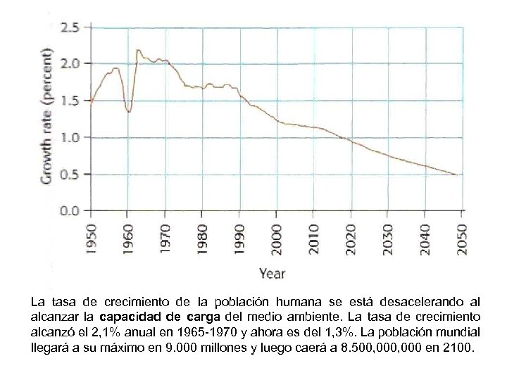 La tasa de crecimiento de la población humana se está desacelerando al alcanzar la