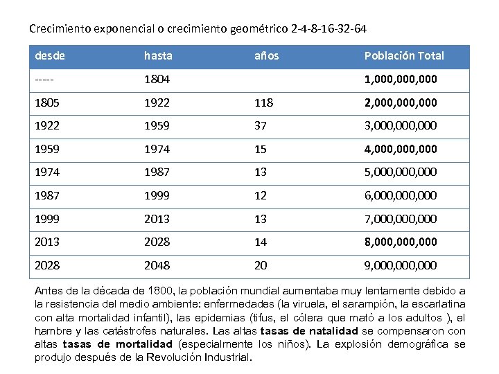 Crecimiento exponencial o crecimiento geométrico 2 -4 -8 -16 -32 -64 desde hasta años