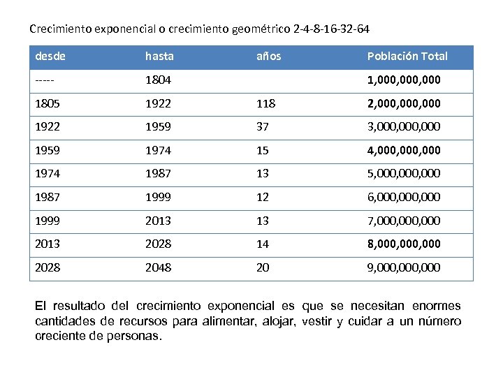 Crecimiento exponencial o crecimiento geométrico 2 -4 -8 -16 -32 -64 desde hasta años