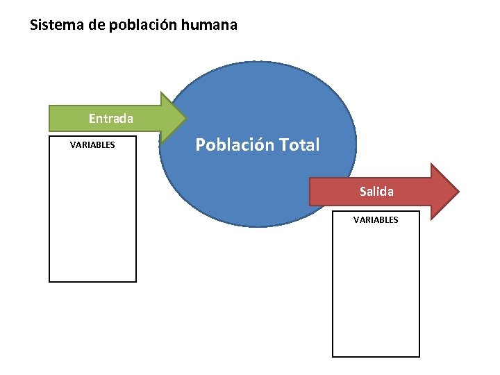 Sistema de población humana Entrada VARIABLES Población Total Salida VARIABLES 