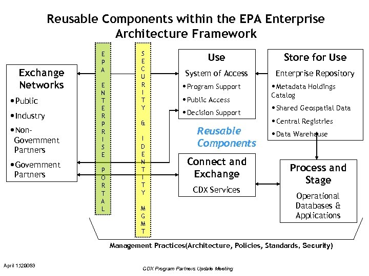 Reusable Components within the EPA Enterprise Architecture Framework Exchange Networks • Public • Industry