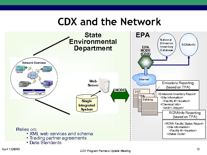 CDX and the Network State Environmental Department EPA NODE (CDX) Internet Web Server NODE