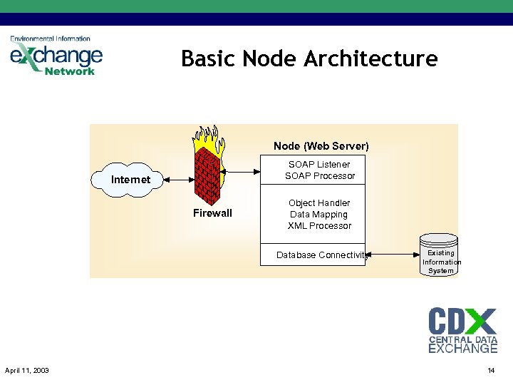 Basic Node Architecture Node (Web Server) SOAP Listener SOAP Processor Internet Firewall Object Handler