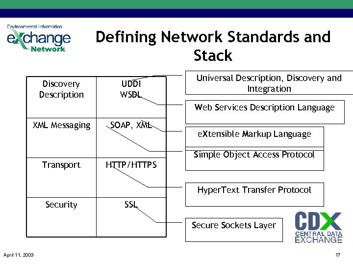 Defining Network Standards and Stack Discovery Description UDDI WSDL Universal Description, Discovery and Integration
