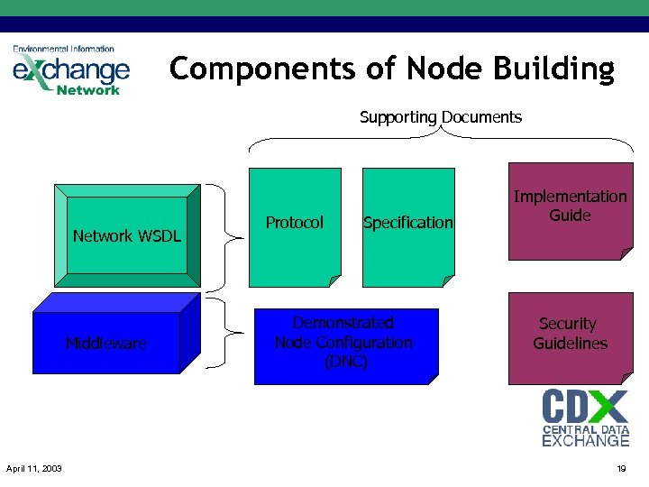 Components of Node Building Supporting Documents Network WSDL Middleware April 11, 2003 Protocol Specification