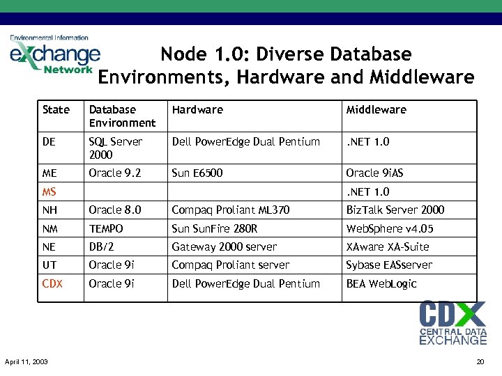 Node 1. 0: Diverse Database Environments, Hardware and Middleware State Database Environment Hardware Middleware