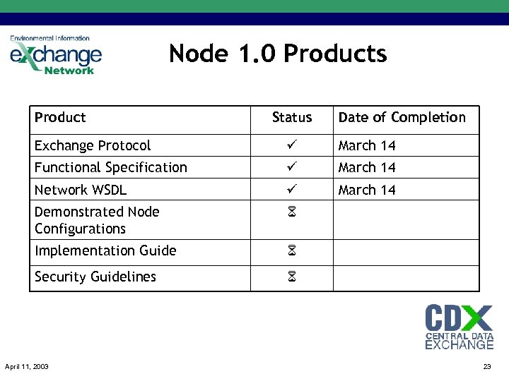 Node 1. 0 Products Product Status Date of Completion Exchange Protocol March 14 Functional