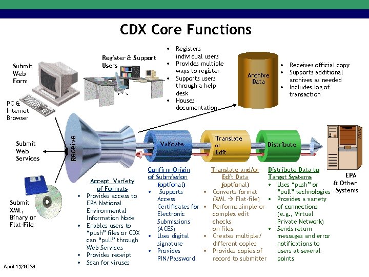 CDX Core Functions Register & Support Users Submit Web Form Submit Web Services Submit