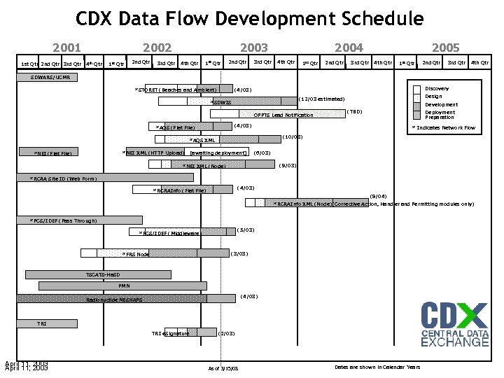 CDX Data Flow Development Schedule 2001 1 st Qtr 2 nd Qtr 3 rd