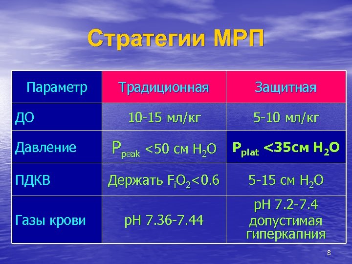 Стратегии МРП Параметр Традиционная Защитная 10 -15 мл/кг 5 -10 мл/кг Давление Ppeak <50