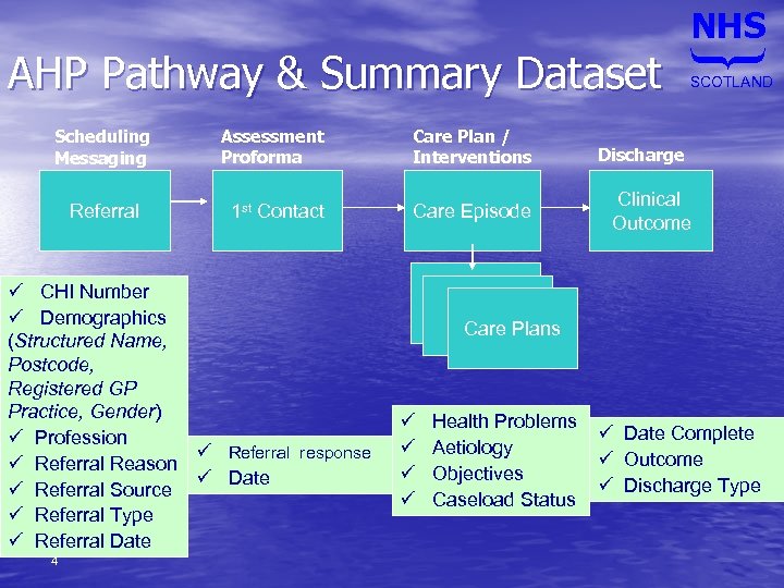 Scheduling Messaging Referral Assessment Proforma Care Plan / Interventions 1 st Contact Care Episode