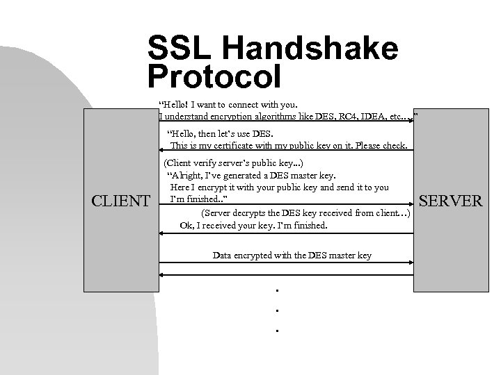 SSL Handshake Protocol “Hello! I want to connect with you. I understand encryption algorithms