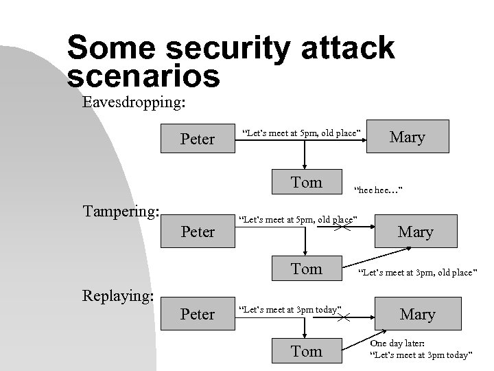 Some security attack scenarios Eavesdropping: Peter “Let’s meet at 5 pm, old place” Tom