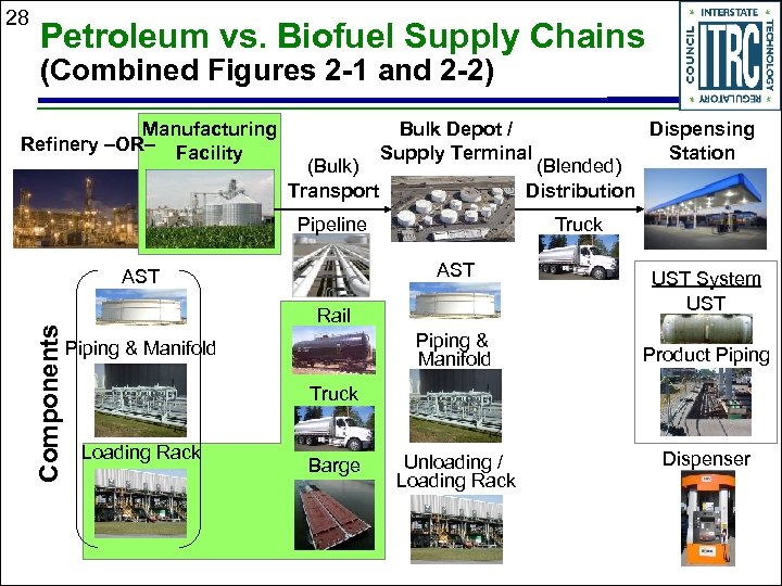 28 Petroleum vs. Biofuel Supply Chains (Combined Figures 2 -1 and 2 -2) Manufacturing