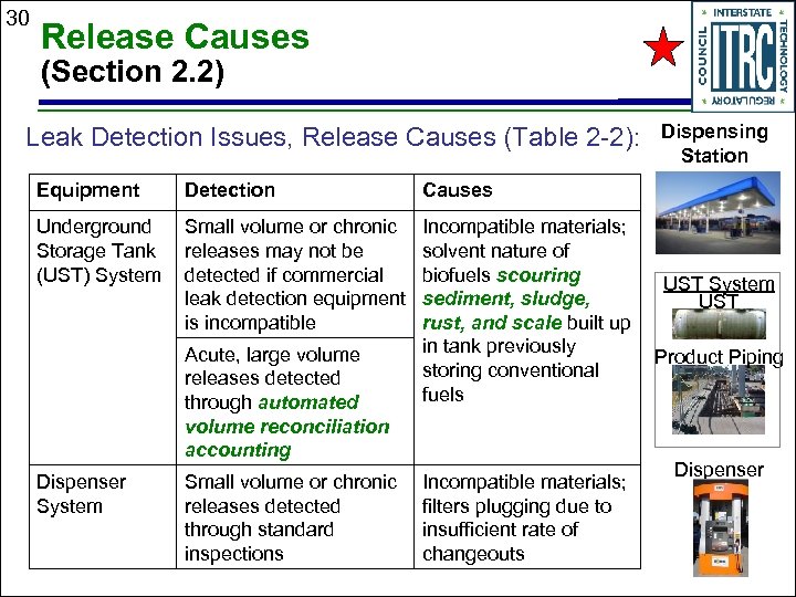 30 Release Causes (Section 2. 2) Leak Detection Issues, Release Causes (Table 2 -2):