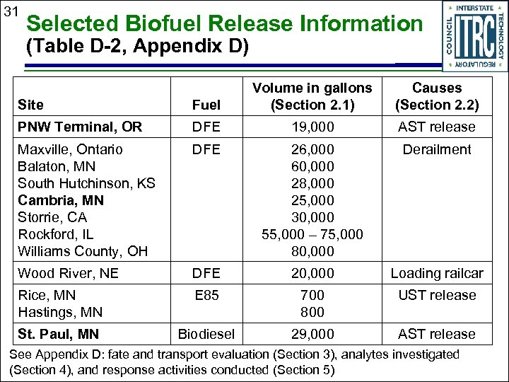 31 Selected Biofuel Release Information (Table D-2, Appendix D) Site Fuel Volume in gallons