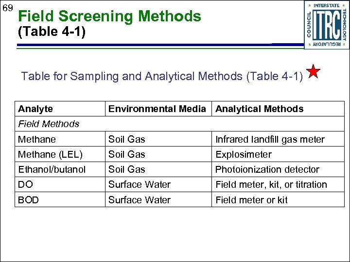 69 Field Screening Methods (Table 4 -1) Table for Sampling and Analytical Methods (Table