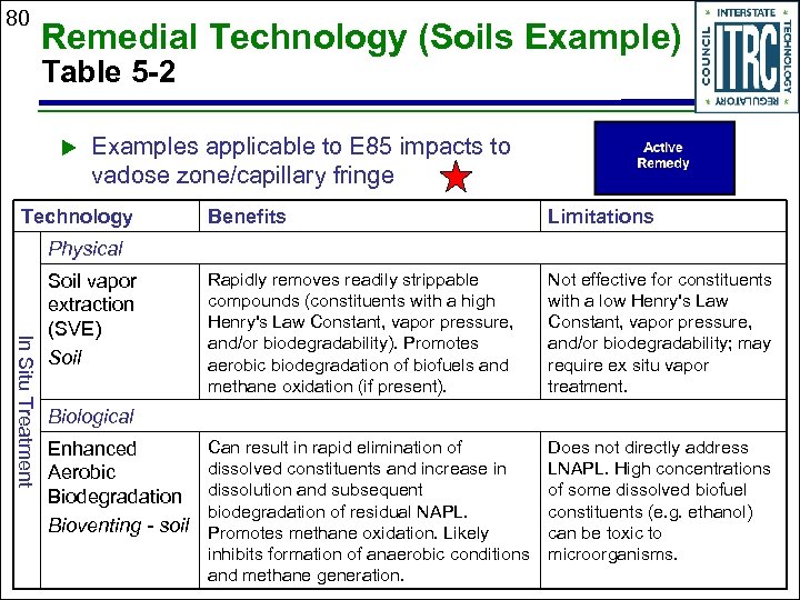 80 Remedial Technology (Soils Example) Table 5 -2 u Examples applicable to E 85