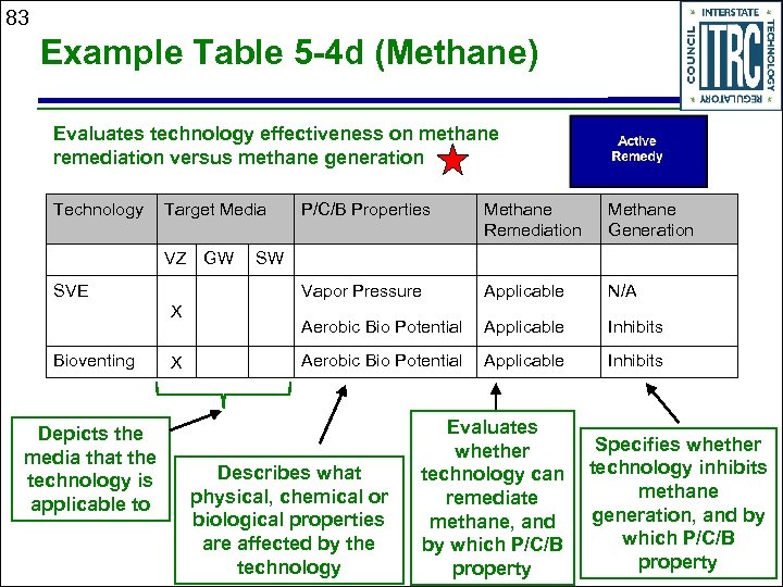 83 Example Table 5 -4 d (Methane) Evaluates technology effectiveness on methane remediation versus
