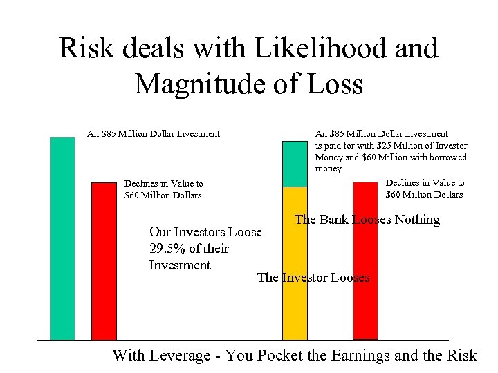 Risk deals with Likelihood and Magnitude of Loss An $85 Million Dollar Investment Declines