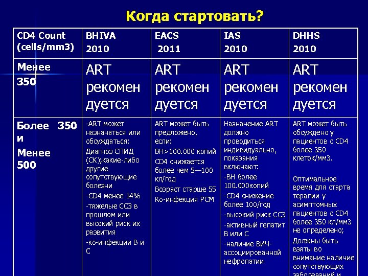 Когда стартовать? CD 4 Count (cells/mm 3) BHIVA 2010 EACS 2011 IAS 2010 DHHS