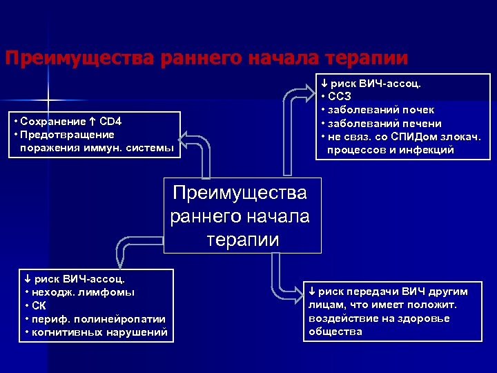 Преимущества раннего начала терапии риск ВИЧ-ассоц. • ССЗ • заболеваний почек • заболеваний печени