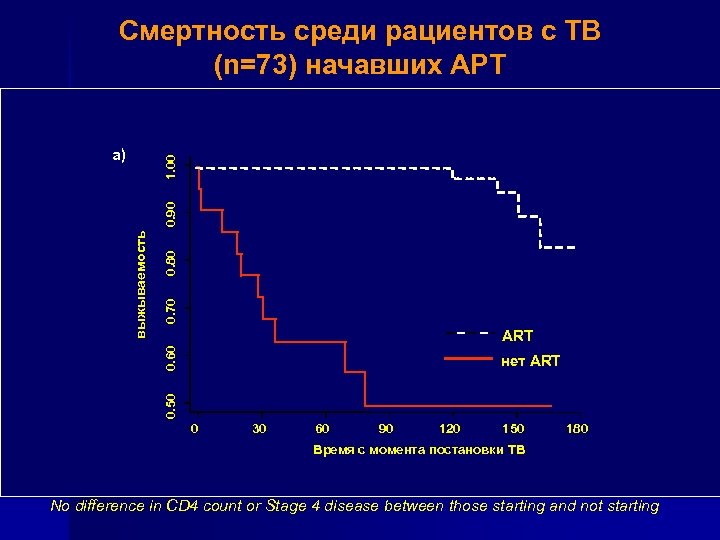 Смертность среди рациентов с TB (n=73) начавших АРТ 0. 80 0. 70 ART 0.