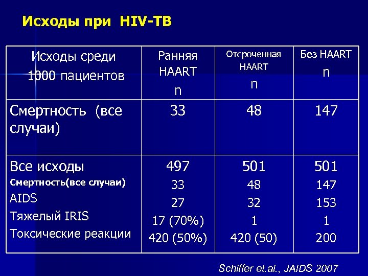 Исходы при HIV-TB Исходы среди 1000 пациентов Смертность (все случаи) Ранняя HAART Отсроченная HAART