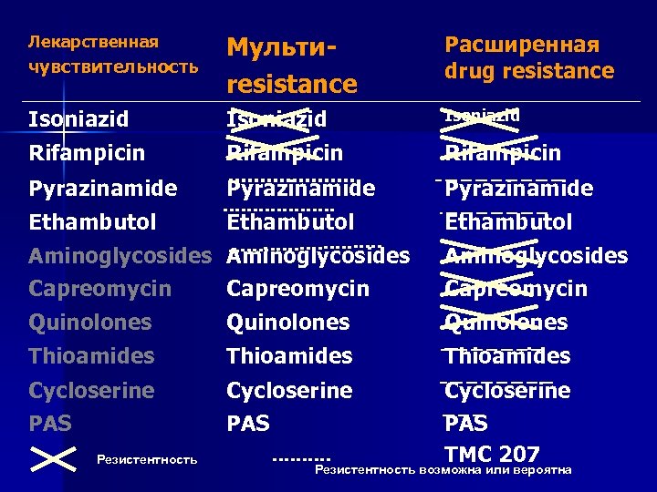 чувствительность Мультиresistance Расширенная drug resistance Isoniazid Rifampicin Isoniazid Pyrazinamide Лекарственная Ethambutol Aminoglycosides Capreomycin Quinolones
